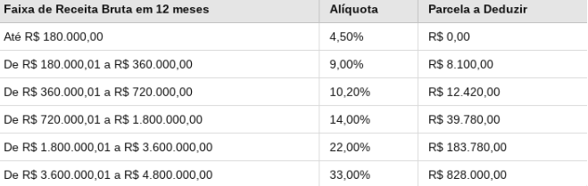 Tabela do Anexo IV do Simples Nacional.